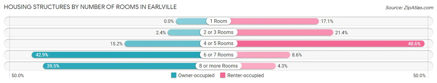 Housing Structures by Number of Rooms in Earlville