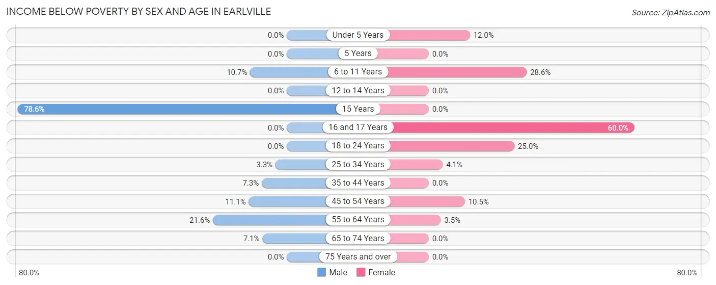 Income Below Poverty by Sex and Age in Earlville