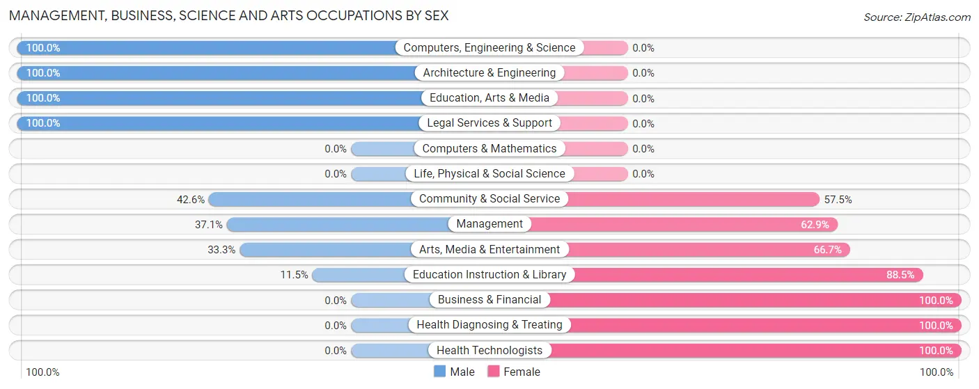 Management, Business, Science and Arts Occupations by Sex in Earlville