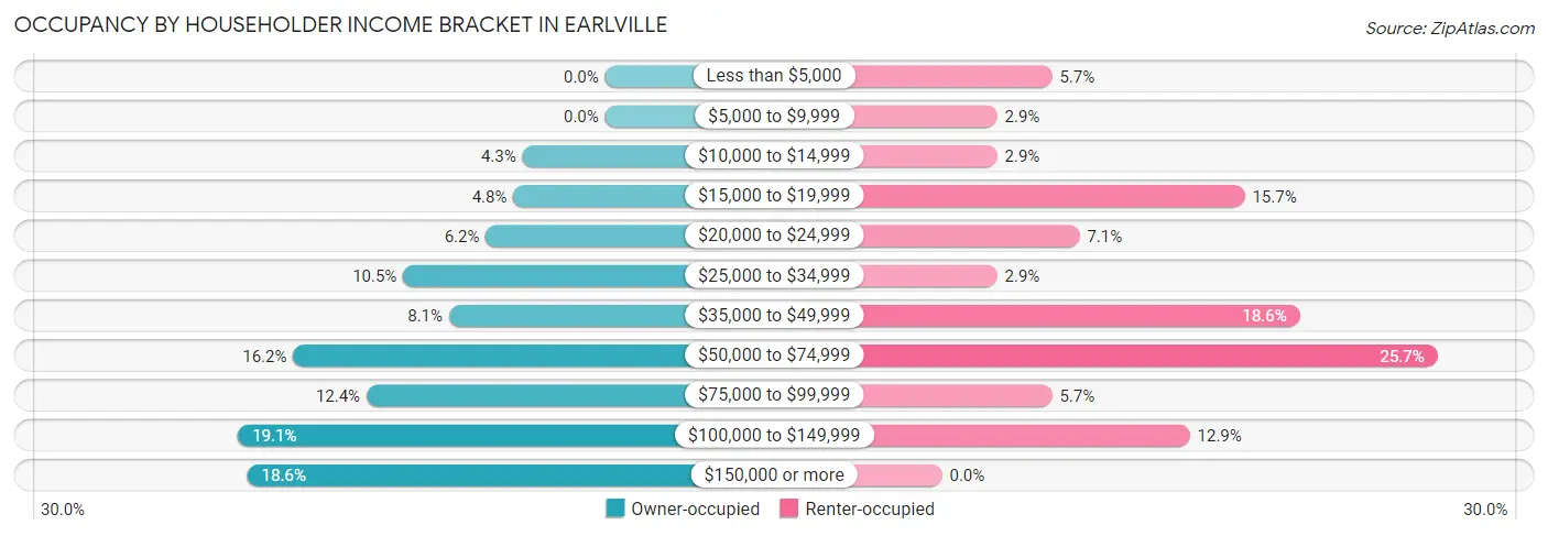 Occupancy by Householder Income Bracket in Earlville