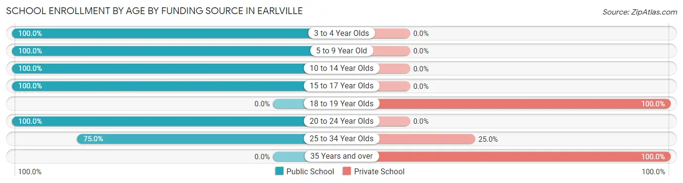 School Enrollment by Age by Funding Source in Earlville