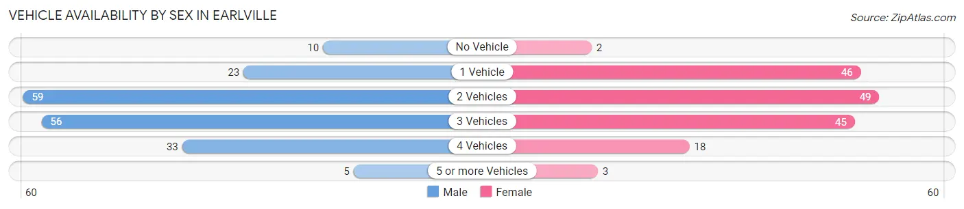 Vehicle Availability by Sex in Earlville