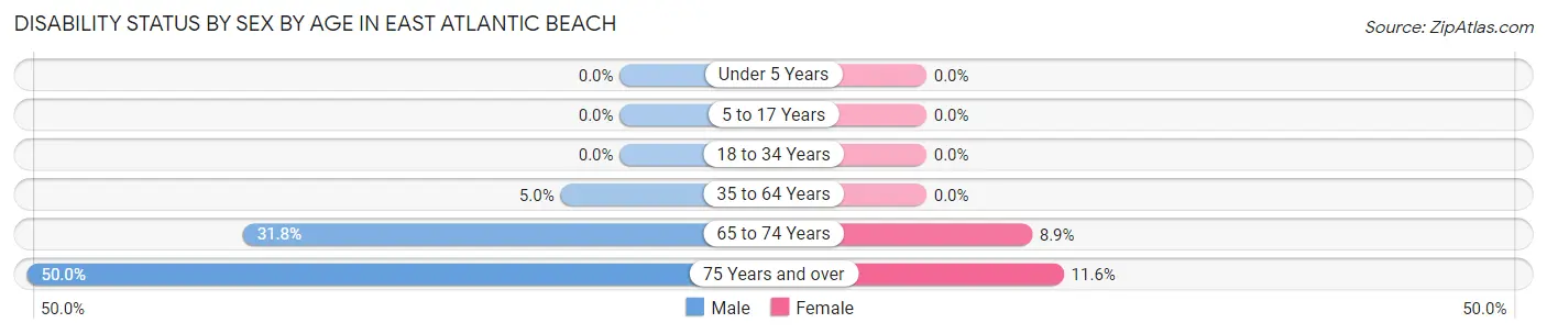 Disability Status by Sex by Age in East Atlantic Beach