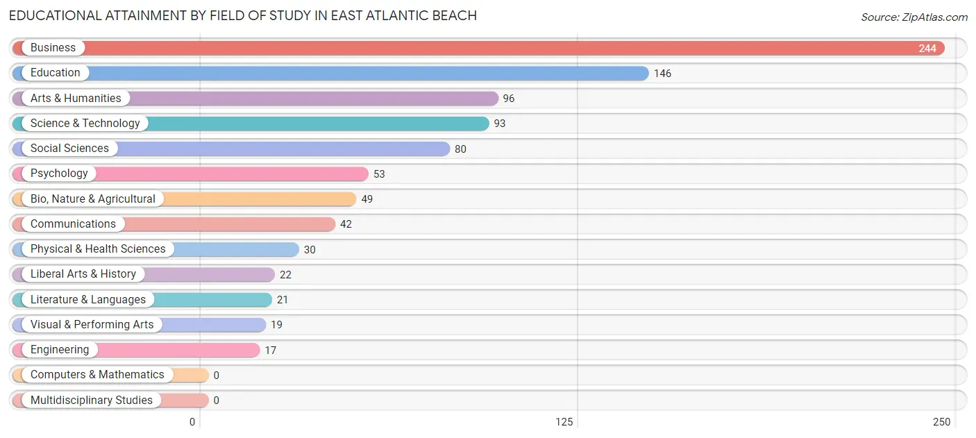 Educational Attainment by Field of Study in East Atlantic Beach