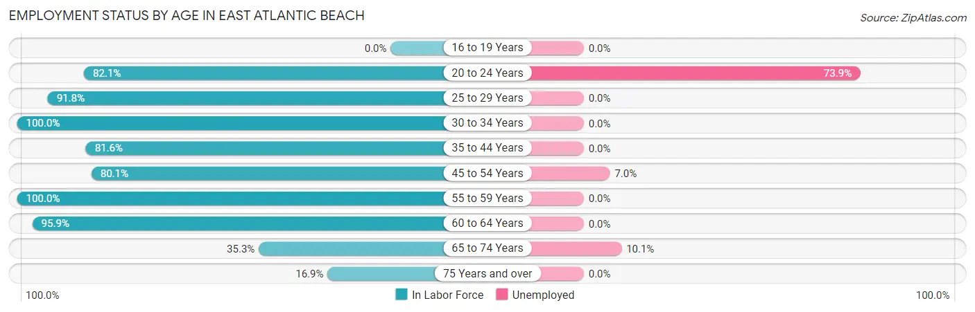 Employment Status by Age in East Atlantic Beach