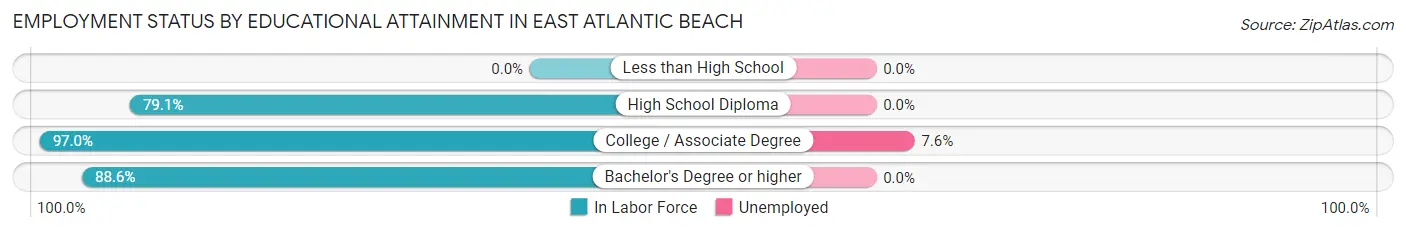 Employment Status by Educational Attainment in East Atlantic Beach