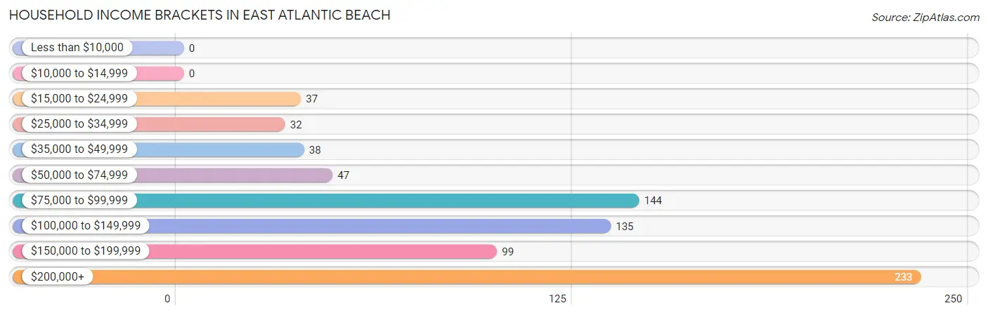 Household Income Brackets in East Atlantic Beach