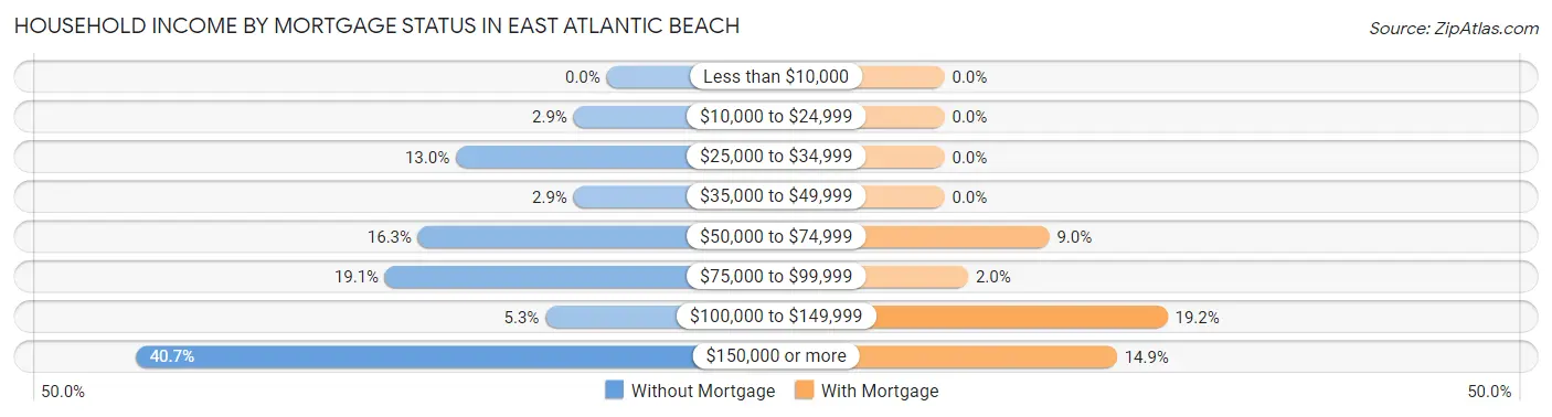 Household Income by Mortgage Status in East Atlantic Beach