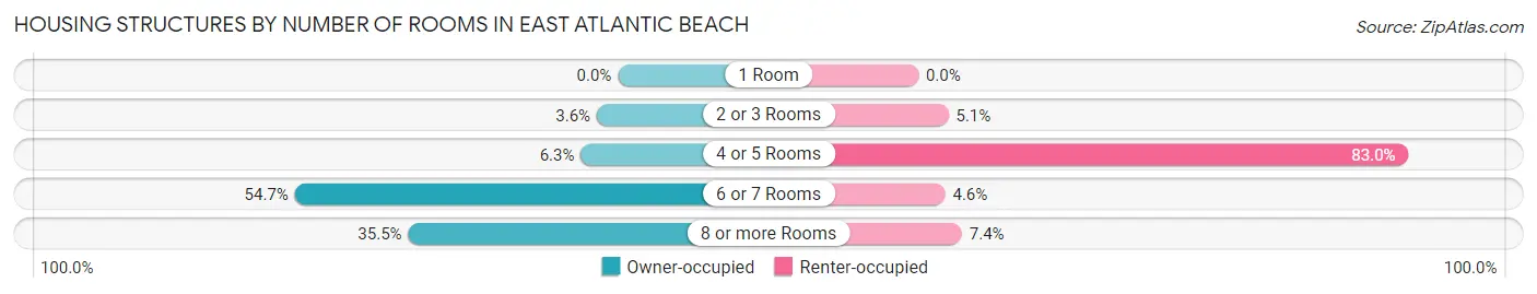 Housing Structures by Number of Rooms in East Atlantic Beach