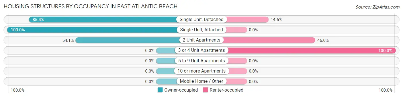 Housing Structures by Occupancy in East Atlantic Beach