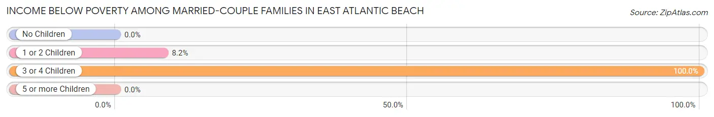 Income Below Poverty Among Married-Couple Families in East Atlantic Beach