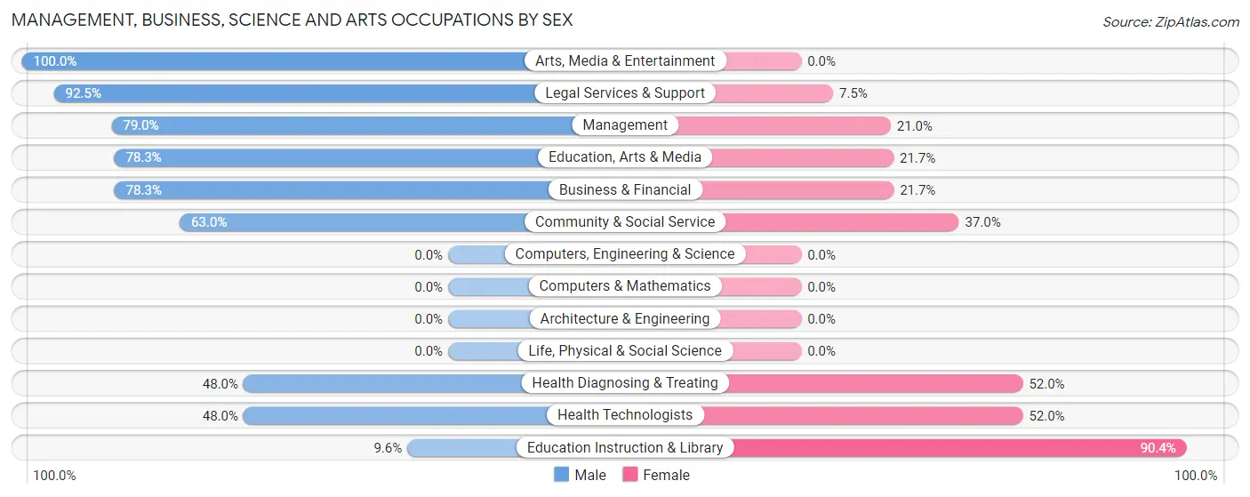 Management, Business, Science and Arts Occupations by Sex in East Atlantic Beach