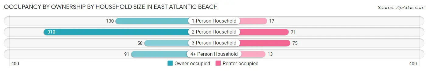 Occupancy by Ownership by Household Size in East Atlantic Beach