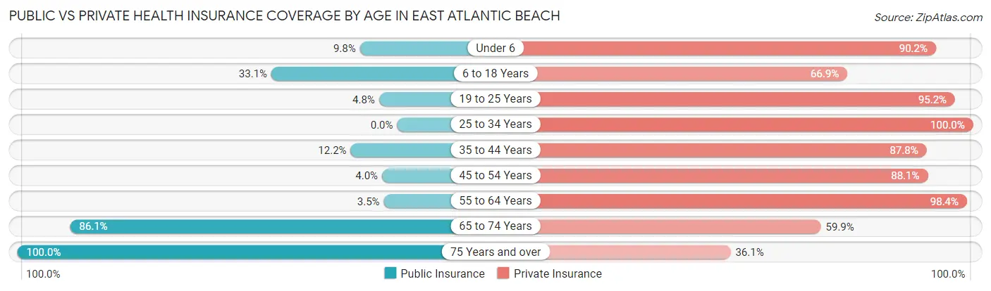 Public vs Private Health Insurance Coverage by Age in East Atlantic Beach