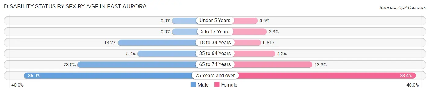 Disability Status by Sex by Age in East Aurora