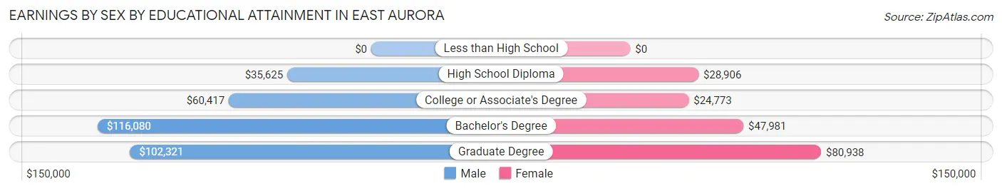 Earnings by Sex by Educational Attainment in East Aurora