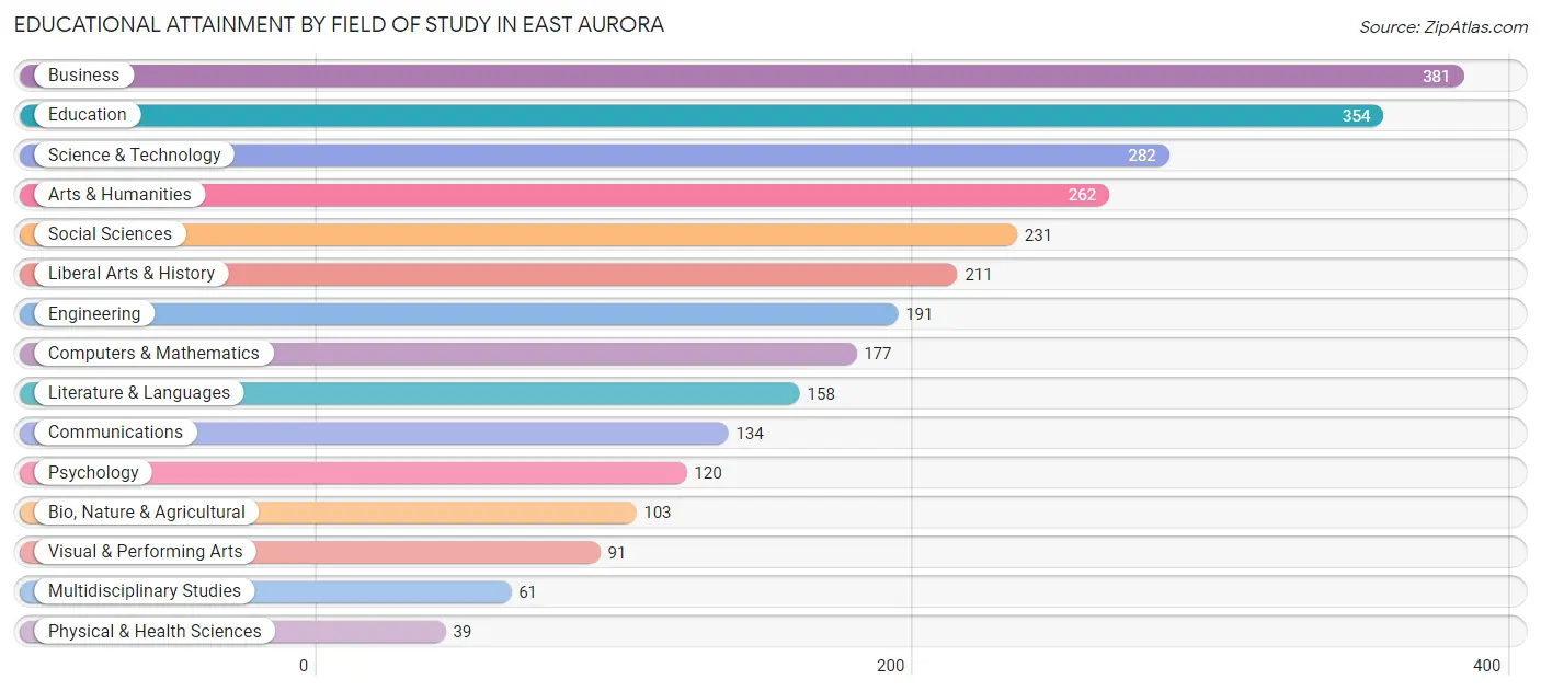 Educational Attainment by Field of Study in East Aurora