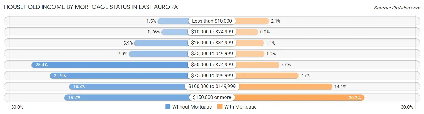 Household Income by Mortgage Status in East Aurora