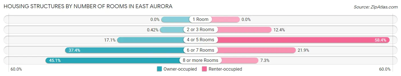 Housing Structures by Number of Rooms in East Aurora