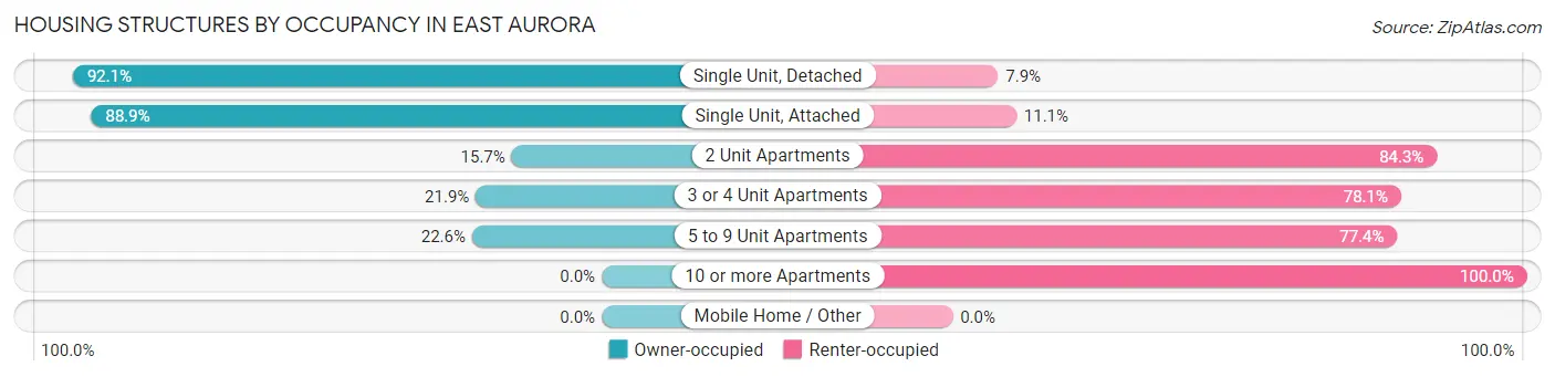 Housing Structures by Occupancy in East Aurora