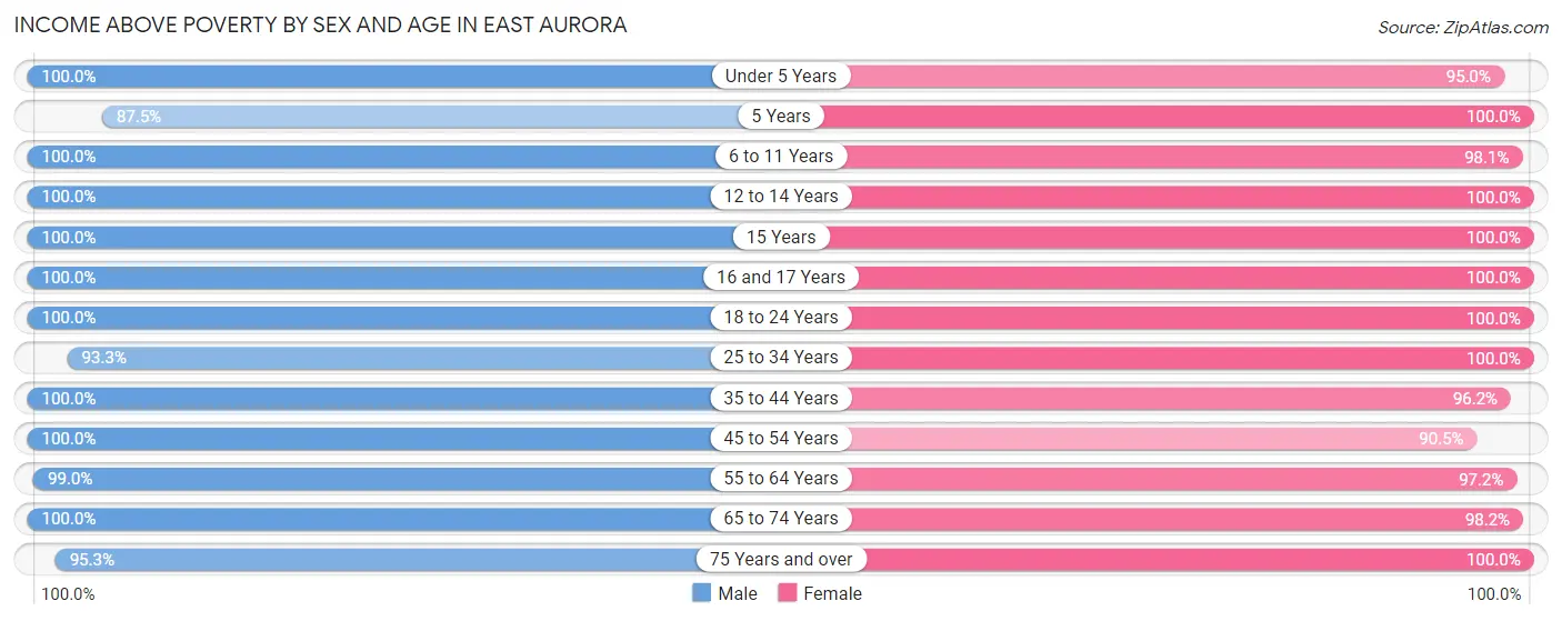 Income Above Poverty by Sex and Age in East Aurora