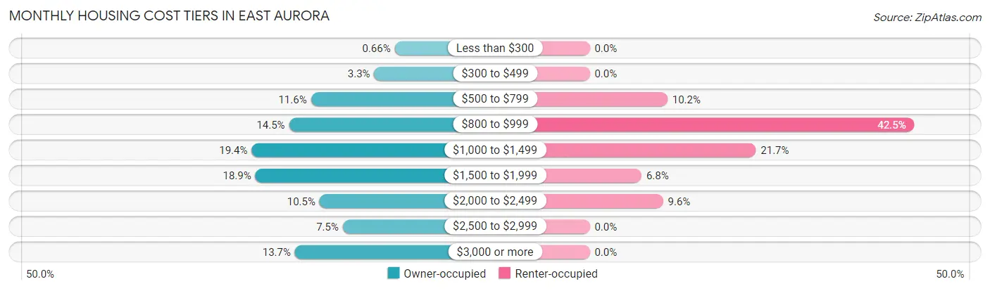 Monthly Housing Cost Tiers in East Aurora