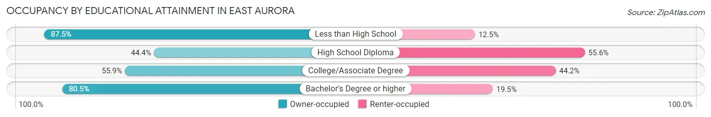 Occupancy by Educational Attainment in East Aurora