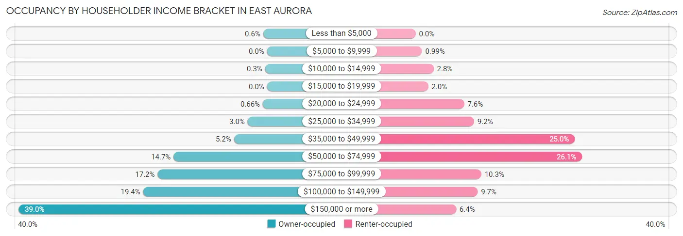 Occupancy by Householder Income Bracket in East Aurora