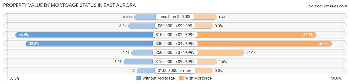 Property Value by Mortgage Status in East Aurora