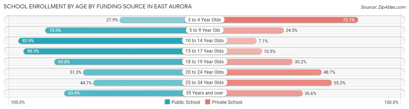 School Enrollment by Age by Funding Source in East Aurora
