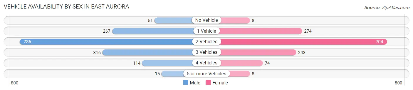 Vehicle Availability by Sex in East Aurora