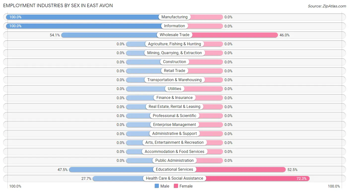 Employment Industries by Sex in East Avon