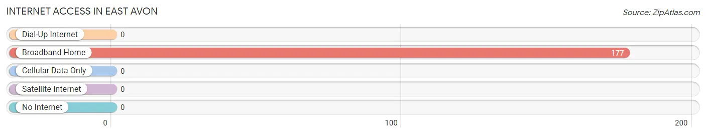 Internet Access in East Avon