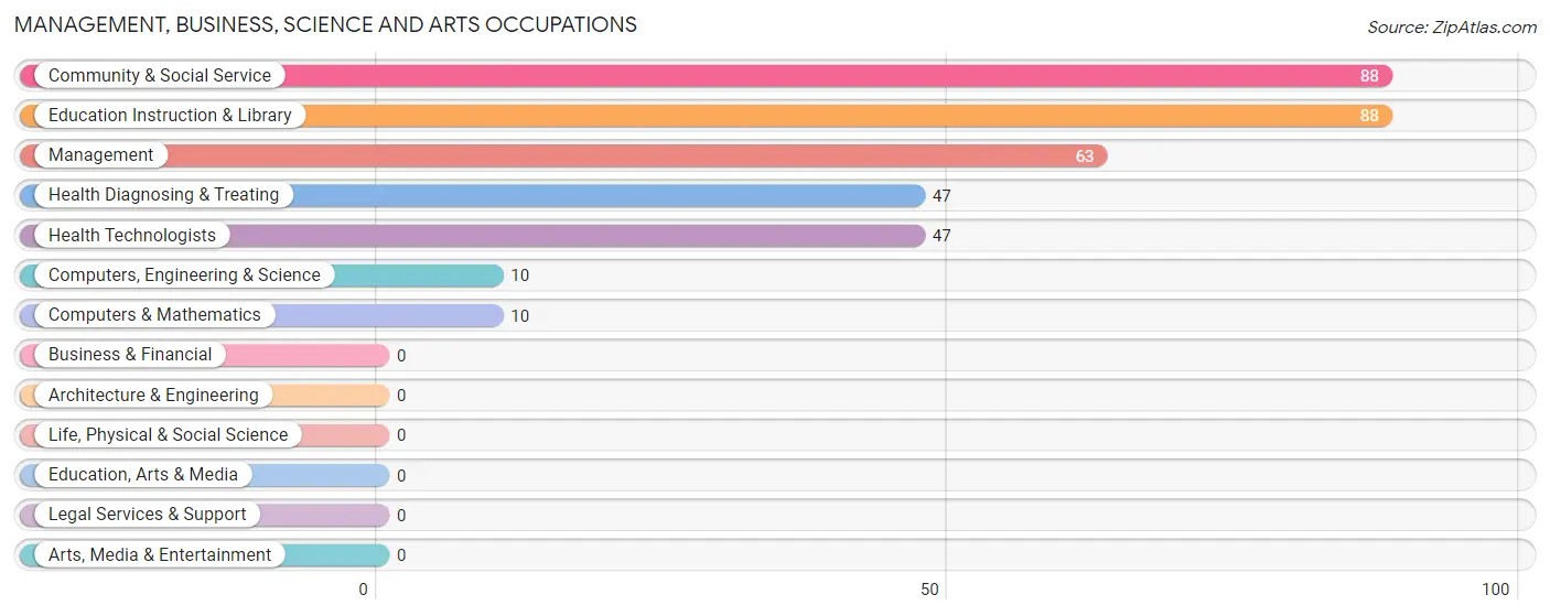 Management, Business, Science and Arts Occupations in East Avon