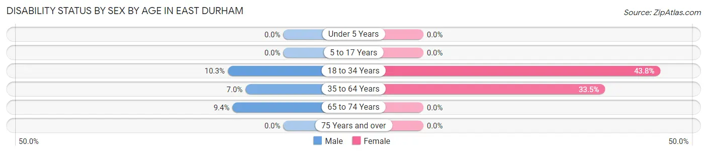 Disability Status by Sex by Age in East Durham