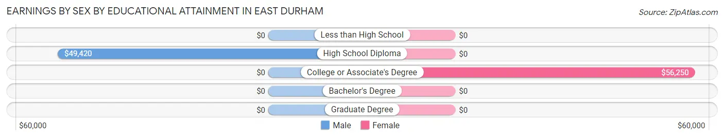 Earnings by Sex by Educational Attainment in East Durham