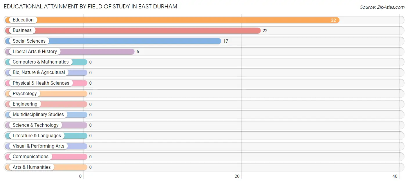 Educational Attainment by Field of Study in East Durham