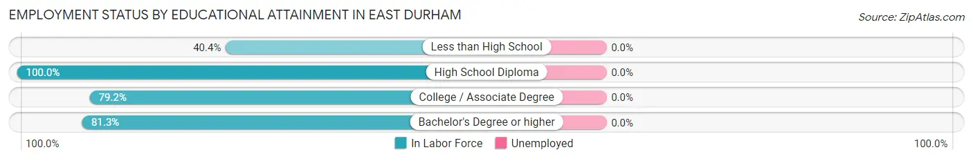 Employment Status by Educational Attainment in East Durham