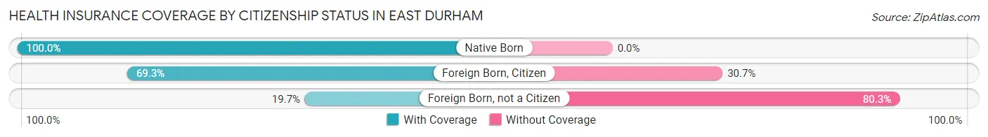Health Insurance Coverage by Citizenship Status in East Durham