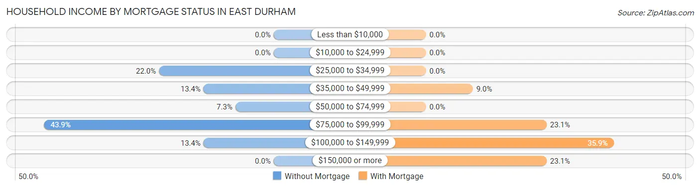 Household Income by Mortgage Status in East Durham