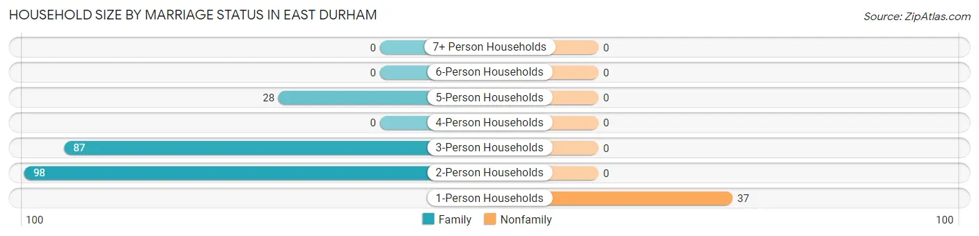 Household Size by Marriage Status in East Durham