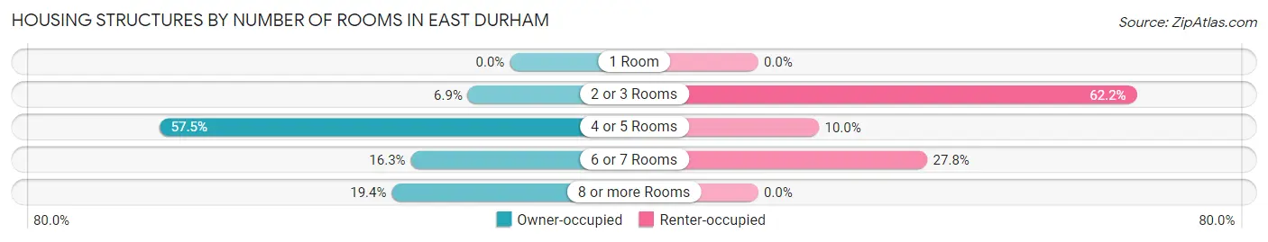 Housing Structures by Number of Rooms in East Durham