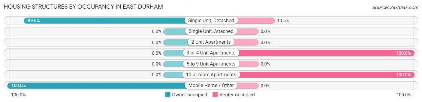 Housing Structures by Occupancy in East Durham