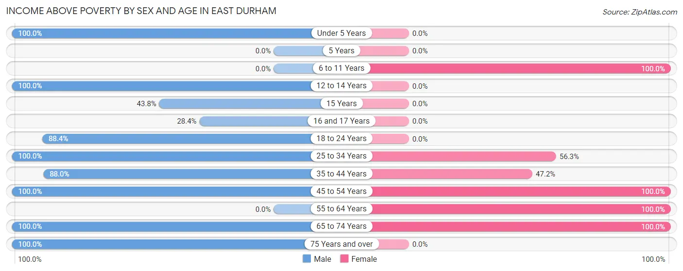 Income Above Poverty by Sex and Age in East Durham
