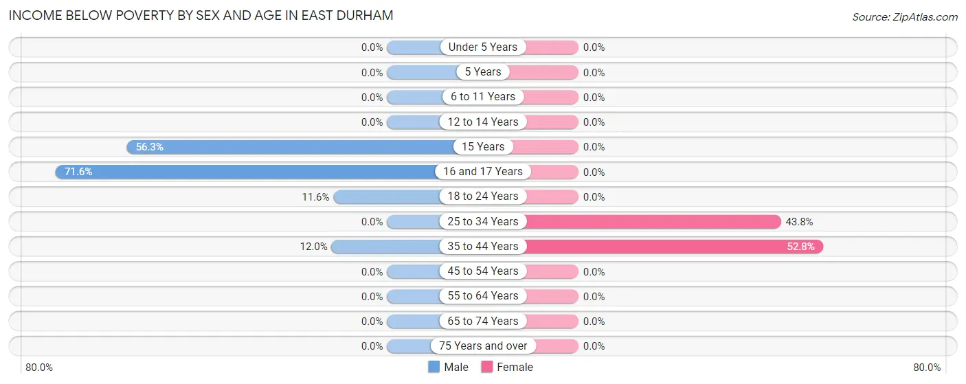 Income Below Poverty by Sex and Age in East Durham