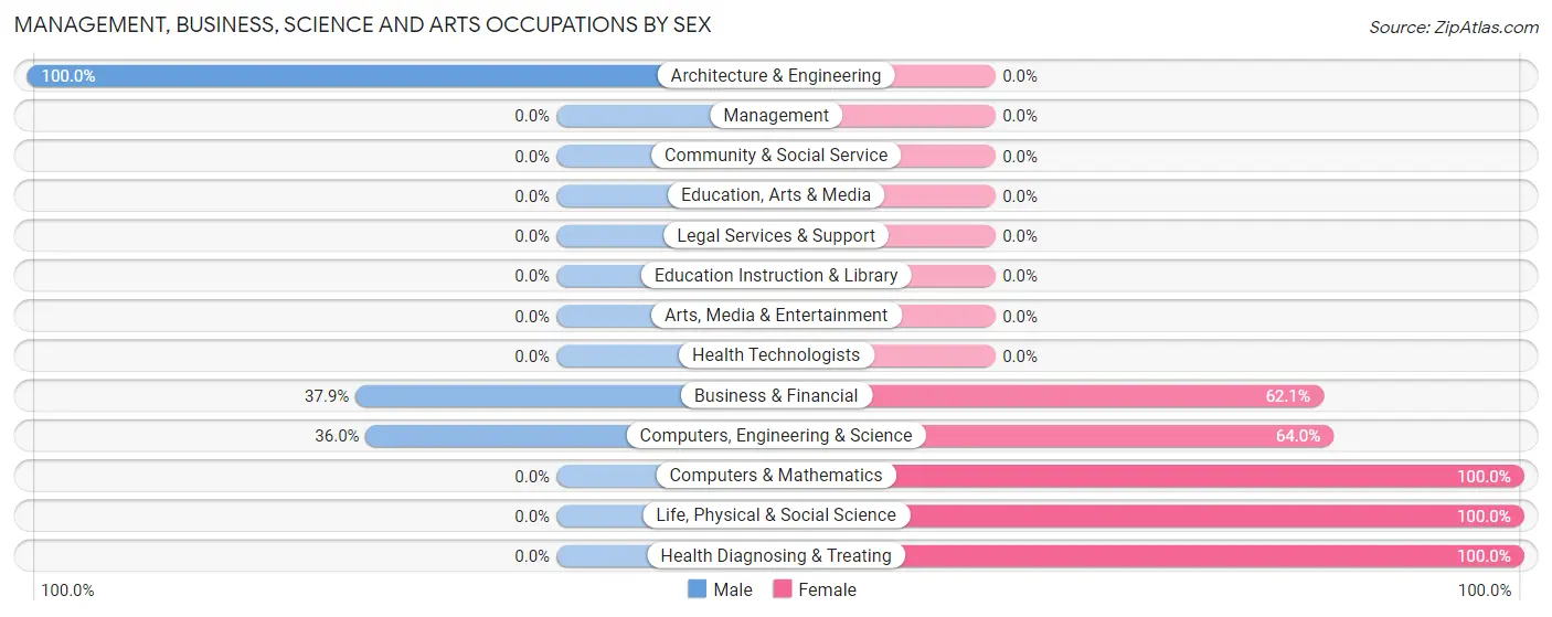 Management, Business, Science and Arts Occupations by Sex in East Durham
