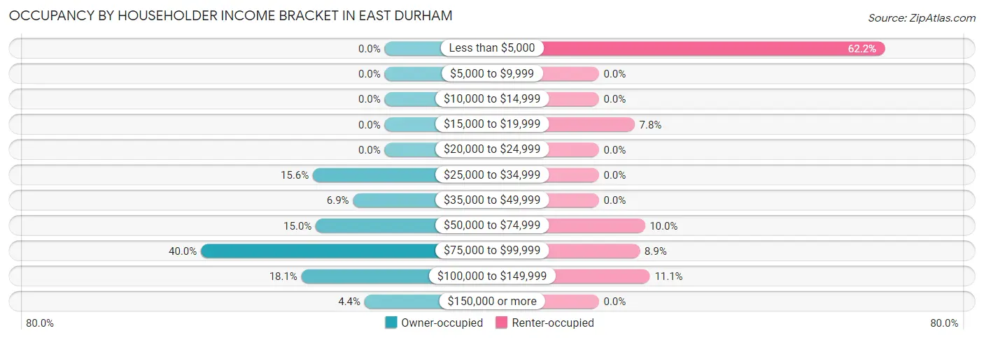 Occupancy by Householder Income Bracket in East Durham