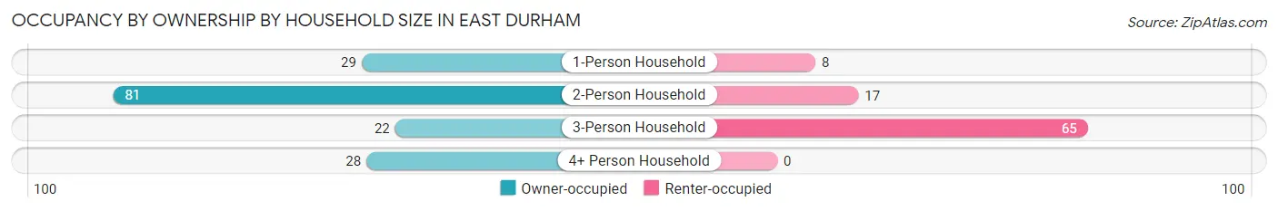 Occupancy by Ownership by Household Size in East Durham