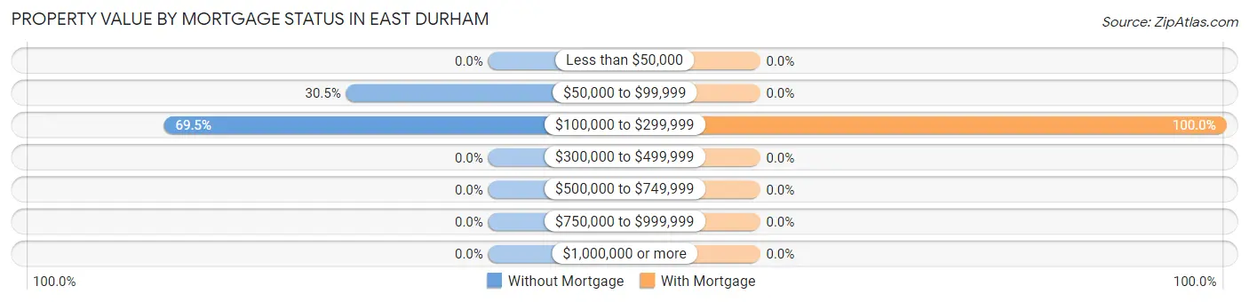 Property Value by Mortgage Status in East Durham
