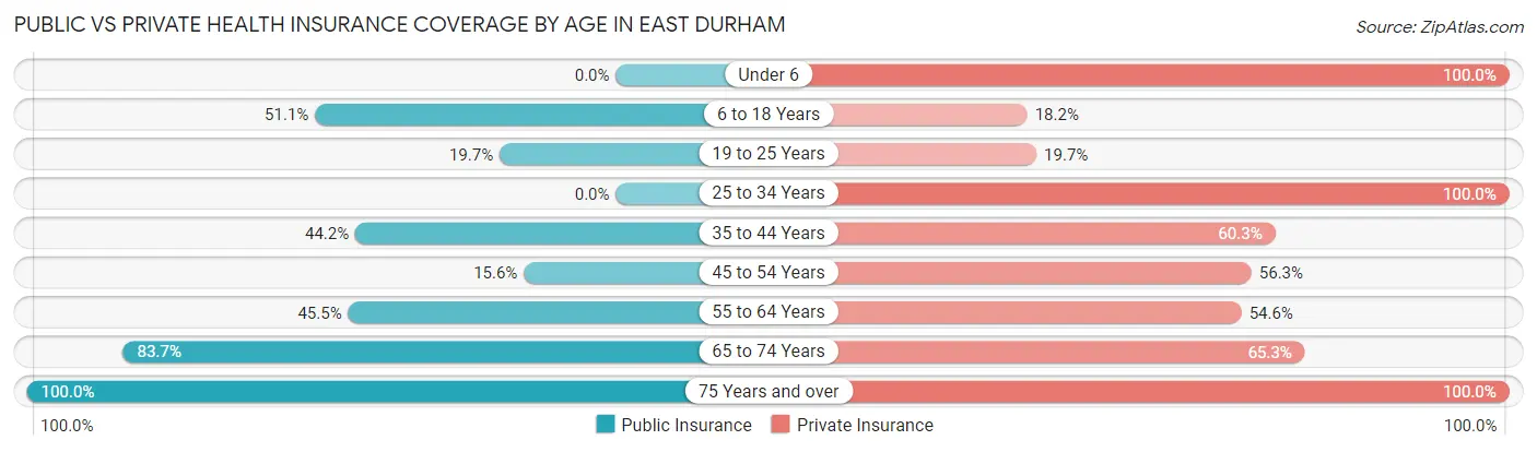 Public vs Private Health Insurance Coverage by Age in East Durham